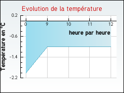 Evolution de la temp�rature de la ville de Perrigny-sur-l'Ognon